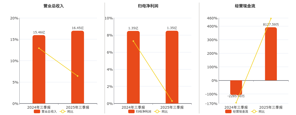 上海汽配(603107.SH)：2025年三季报净利润为1.35亿元、同比较去年同期上涨0.28%