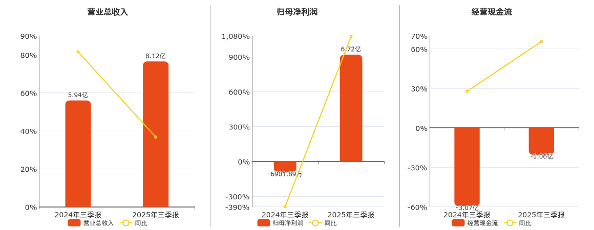 中邮科技(688648.SH)：2025年三季报净利润为6.72亿元，同比扭亏为盈