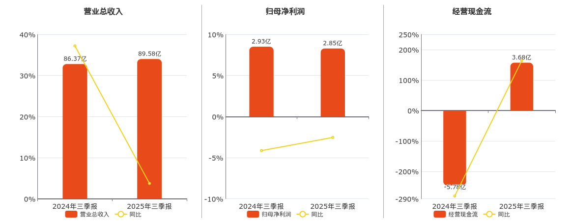 长信科技(300088.SZ)：2025年三季报净利润为2.85亿元、同比较去年同期下降2.54%