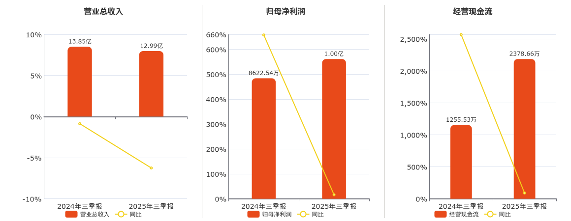 泛微网络(603039.SH)：2025年三季报净利润为1.00亿元
