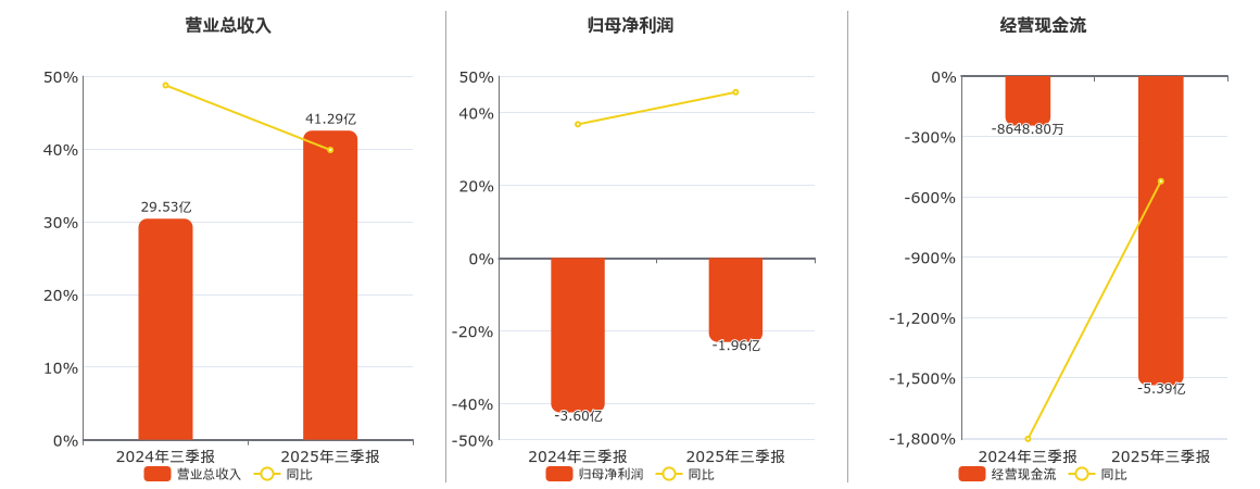 华灿光电(300323.SZ)：2025年三季报净利润为-1.96亿元，同比亏损缩小