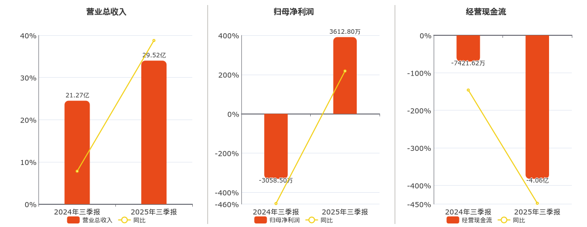 百洋股份(002696.SZ)：2025年三季报净利润为3612.80万元，同比扭亏为盈