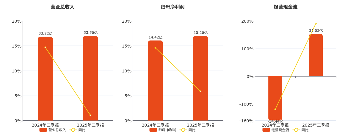 瑞丰银行(601528.SH)：2025年三季报净利润为15.26亿元、同比较去年同期上涨5.85%