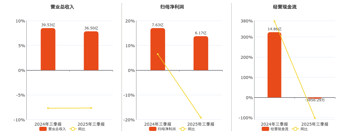 电投产融(000958.SZ)：2025年三季报净利润为6.17亿元、同比较去年同期下降19.20%