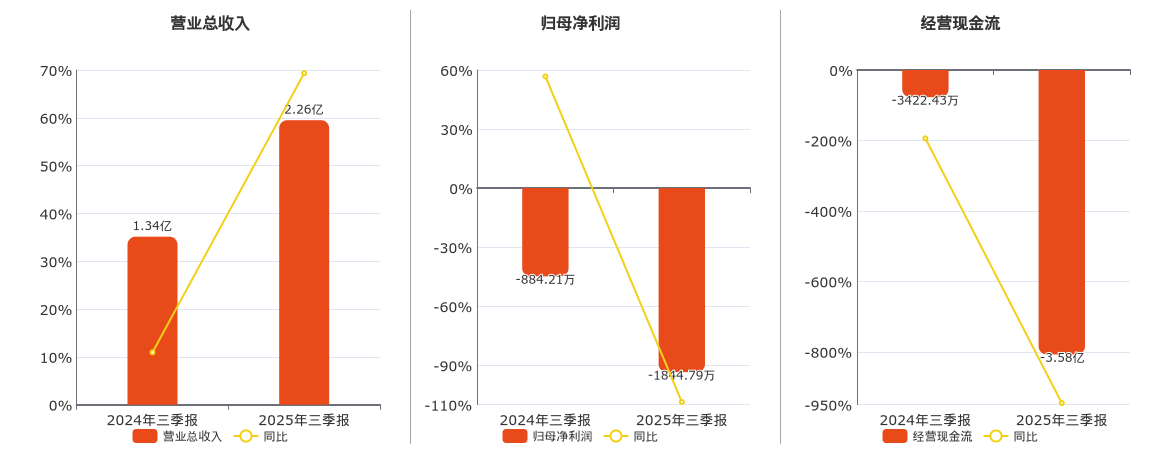 天府文旅(000558.SZ)：2025年三季报净利润为-1844.79万元，同比亏损放大