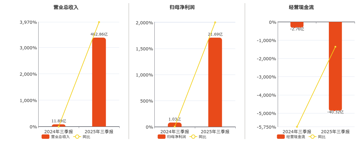 中航成飞(302132.SZ)：2025年三季报净利润为21.69亿元、同比较去年同期下降35.21%