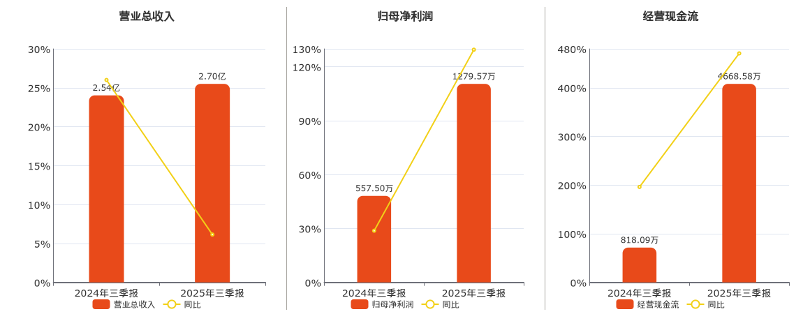 奇德新材(300995.SZ)：2025年三季报净利润为1279.57万元