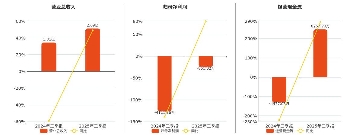 *ST传智(003032.SZ)：2025年三季报净利润为-851.32万元