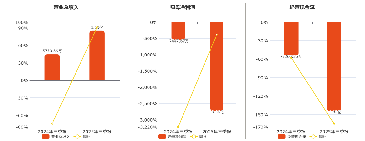 华智数媒(300426.SZ)：2025年三季报净利润为-3.66亿元，同比亏损扩大