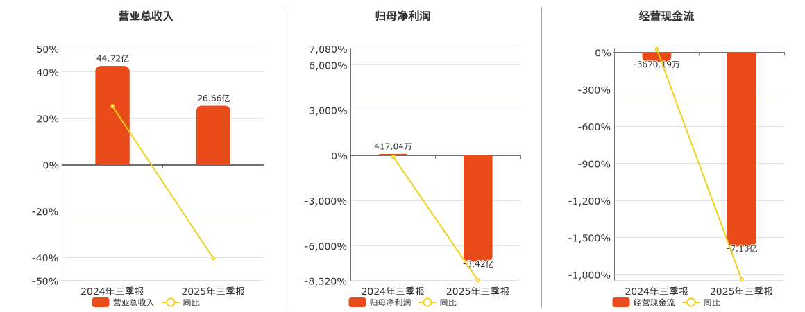 *ST建艺(002789.SZ)：2025年三季报净利润为-3.42亿元，同比由盈转亏