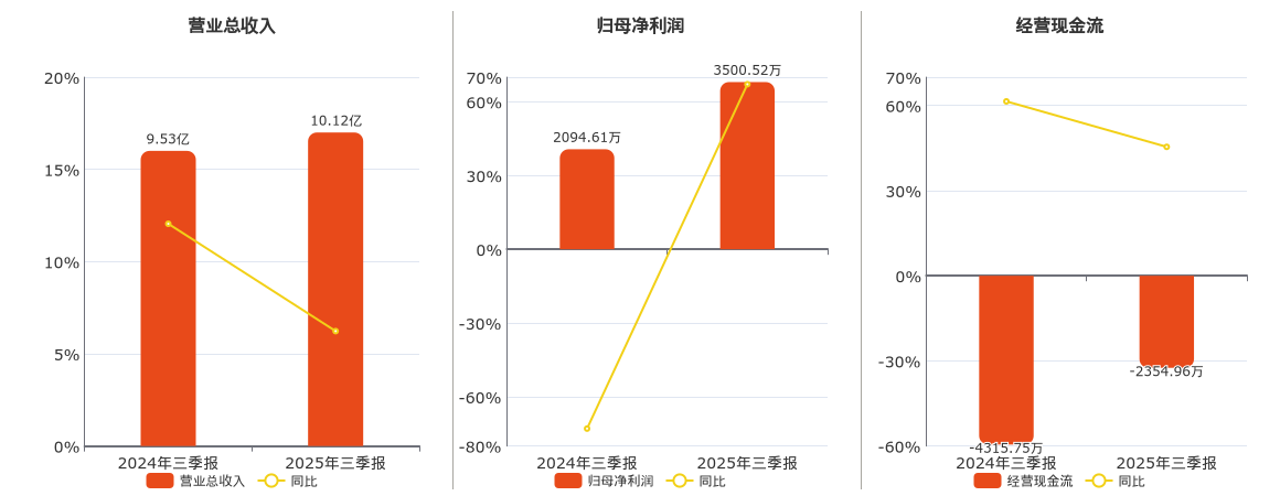 联检科技(301115.SZ)：2025年三季报净利润为3500.52万元
