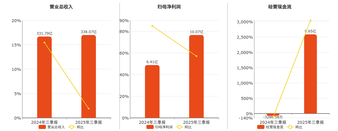 北京人力(600861.SH)：2025年三季报净利润为10.07亿元、同比较去年同期上涨57.02%
