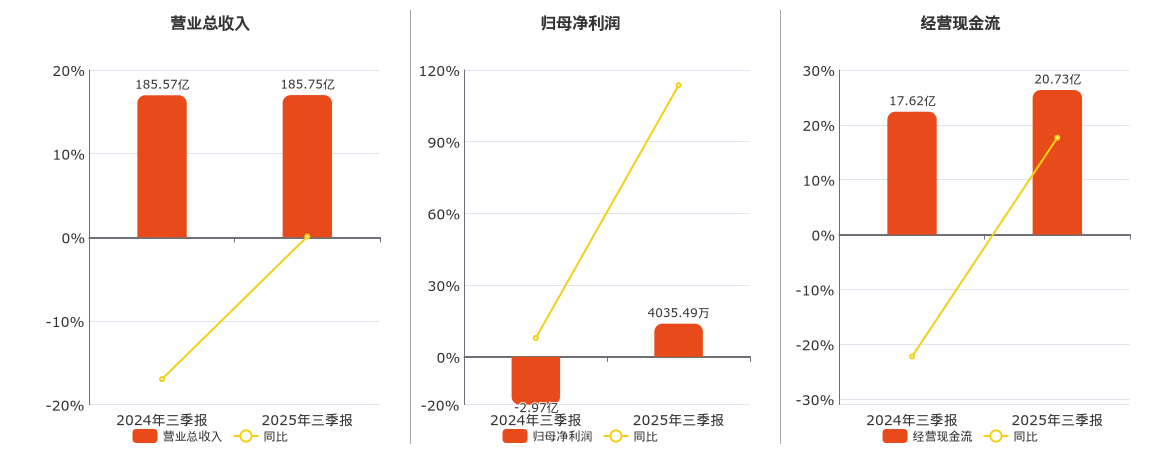 金隅冀东(000401.SZ)：2025年三季报净利润为4035.49万元，同比扭亏为盈