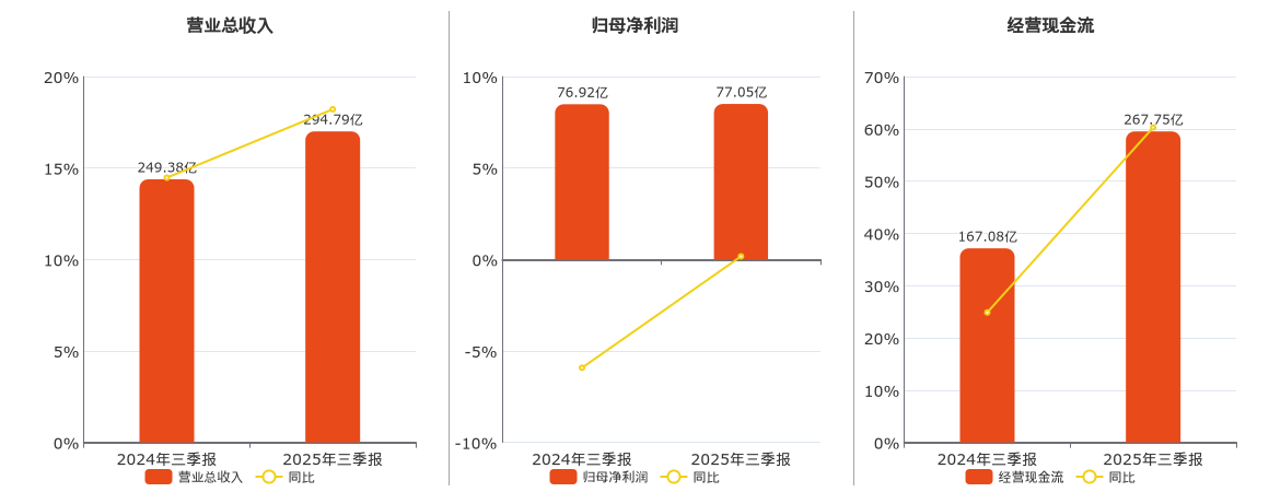 华电新能(600930.SH)：2025年三季报净利润为77.05亿元、同比较去年同期上涨0.17%