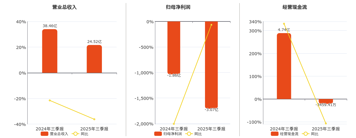 江钨装备(600397.SH)：2025年三季报净利润为-3.07亿元，同比亏损扩大