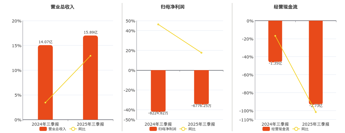 诚迈科技(300598.SZ)：2025年三季报净利润为-6776.25万元