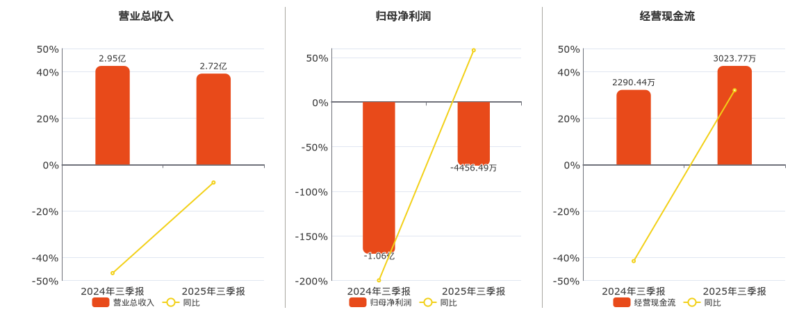*ST景峰(000908.SZ)：2025年三季报净利润为-4456.49万元