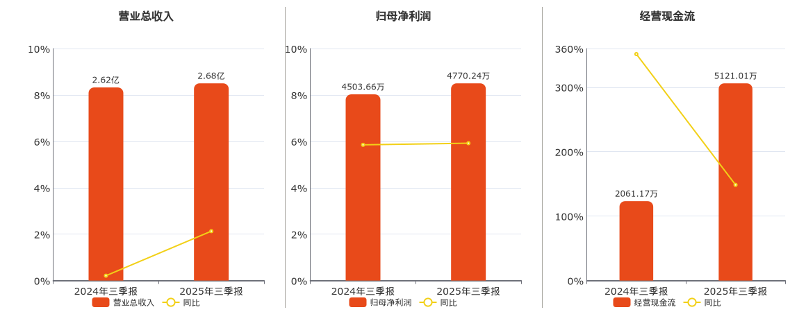 万达轴承(920002.BJ)：2025年三季报净利润为4770.24万元