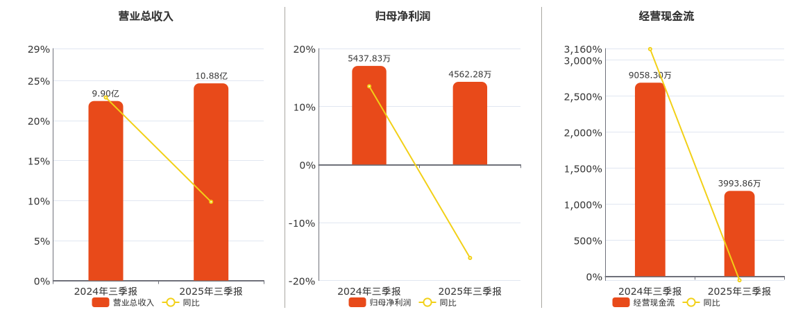 铜冠矿建(920019.BJ)：2025年三季报净利润为4562.28万元、同比较去年同期下降16.10%