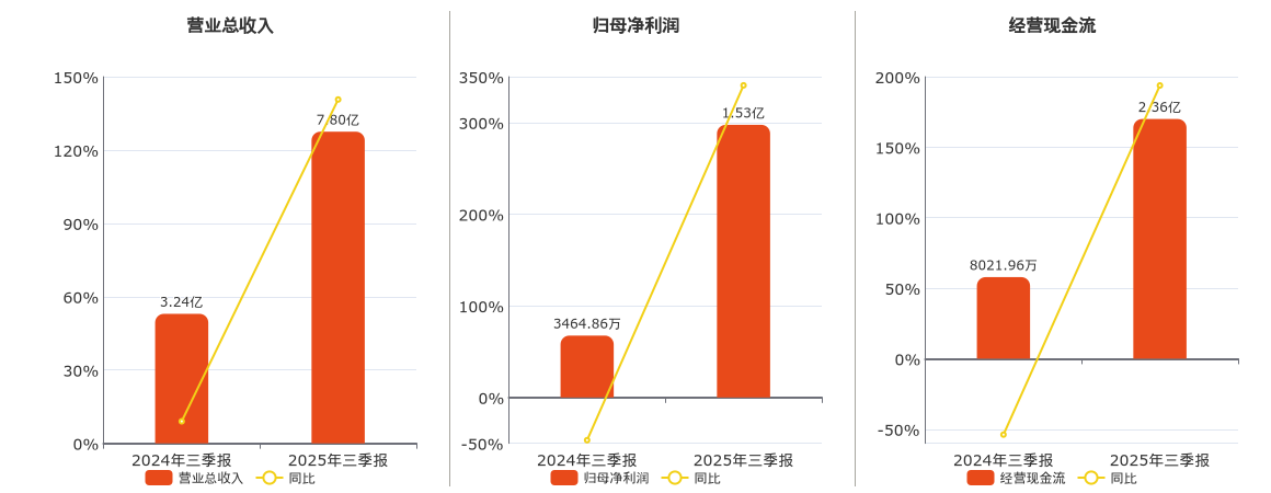锦华新材(920015.BJ)：2025年三季报净利润为1.53亿元、同比较去年同期下降6.31%