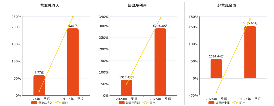 方正阀门(920082.BJ)：2025年三季报净利润为5746.30万元