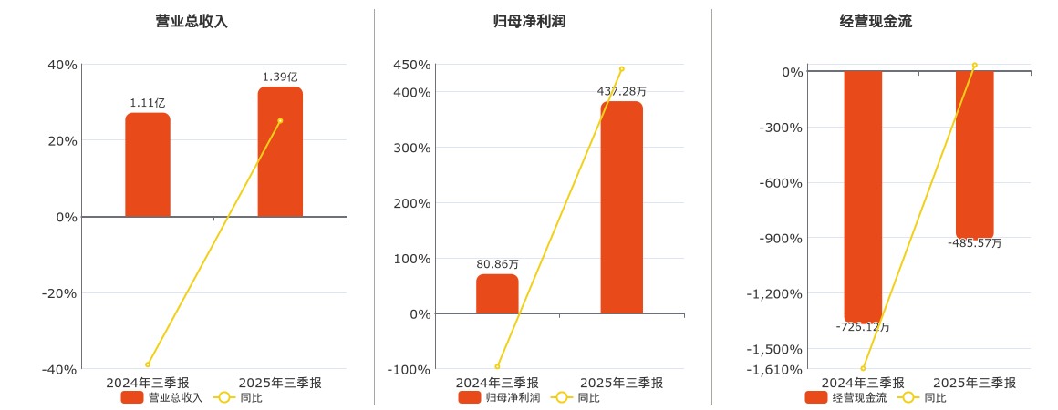 莱赛激光(920363.BJ)：2025年三季报净利润为437.28万元