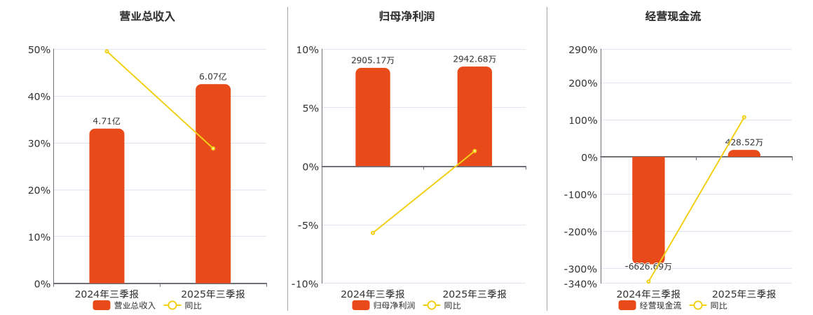 芭薇股份(920123.BJ)：2025年三季报净利润为2942.68万元