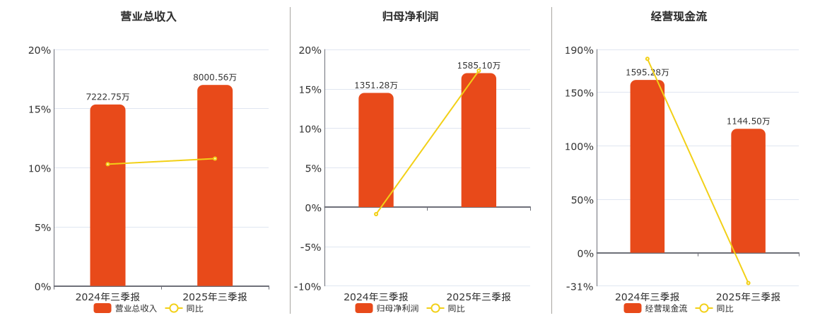 灿能电力(920299.BJ)：2025年三季报净利润为1585.10万元