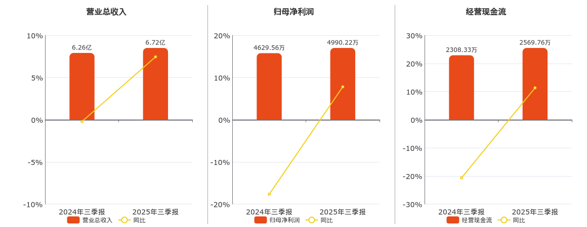 优机股份(920943.BJ)：2025年三季报净利润为4990.22万元