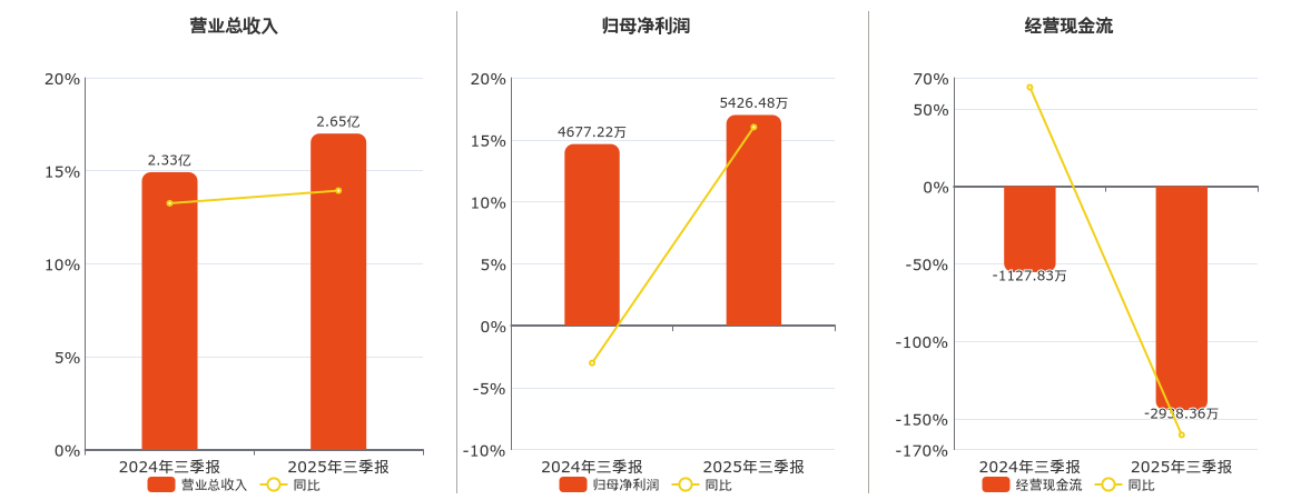 基康技术(920879.BJ)：2025年三季报净利润为5426.48万元