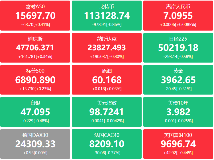 A股头条：“十五五”规划建议全文公布，全链条推动集成电路、工业母机等重点领域关键核心技术攻关取得决定性突破；OpenAI将额外购买2500亿美元Azure服务