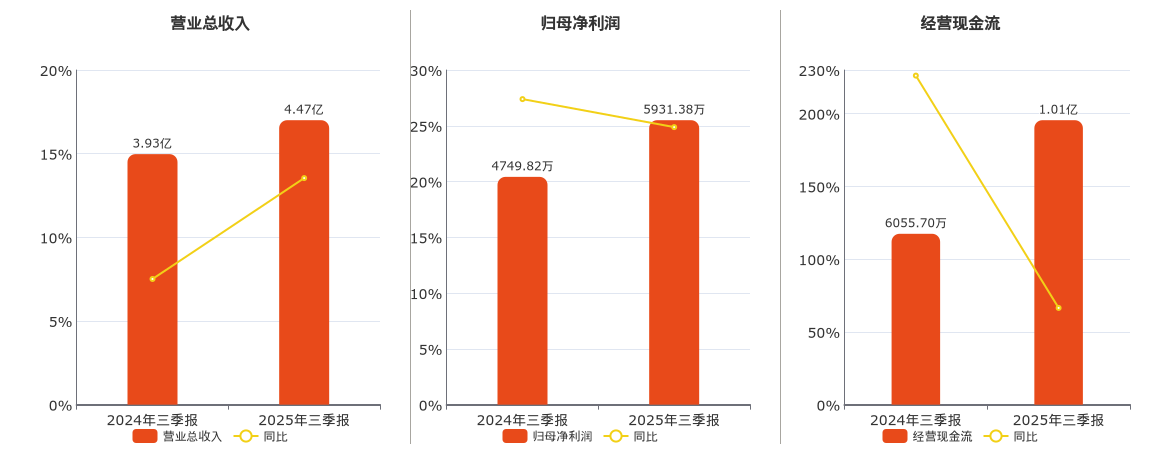 华原股份(920837.BJ)：2025年三季报净利润为5931.38万元、同比较去年同期上涨24.88%