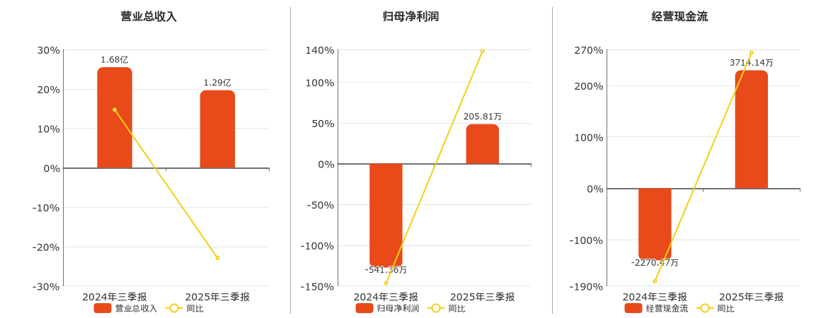 巨能股份(920578.BJ)：2025年三季报净利润为205.81万元