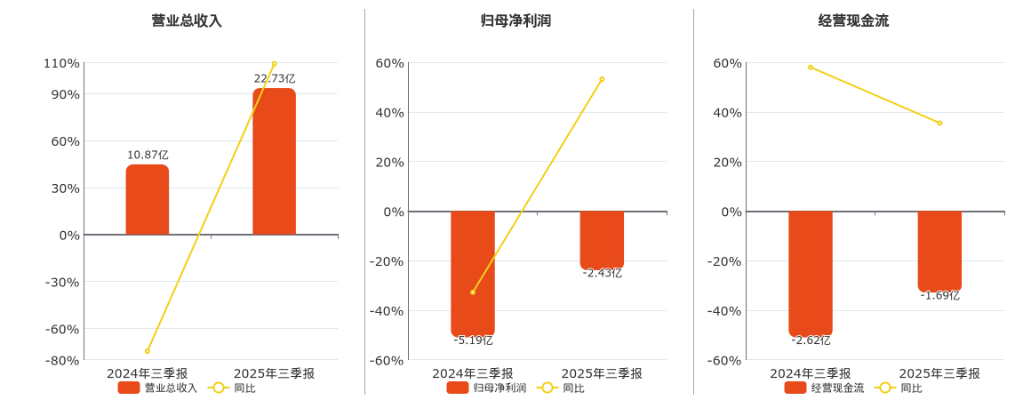 安达科技(920809.BJ)：2025年三季报净利润为-2.43亿元