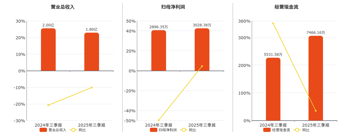 永顺生物(920729.BJ)：2025年三季报净利润为3028.38万元
