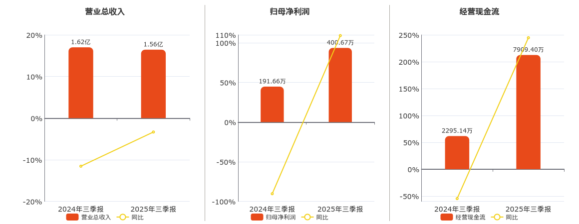 创远信科(920961.BJ)：2025年三季报净利润为400.67万元