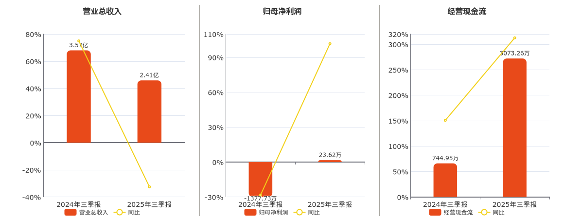 华阳变速(920146.BJ)：2025年三季报净利润为23.62万元