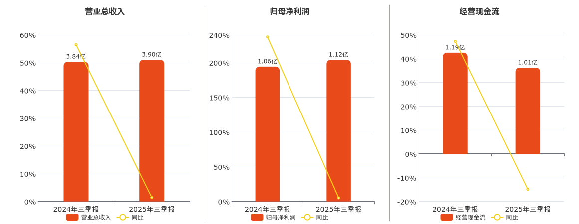 德瑞锂电(920523.BJ)：2025年三季报净利润为1.12亿元