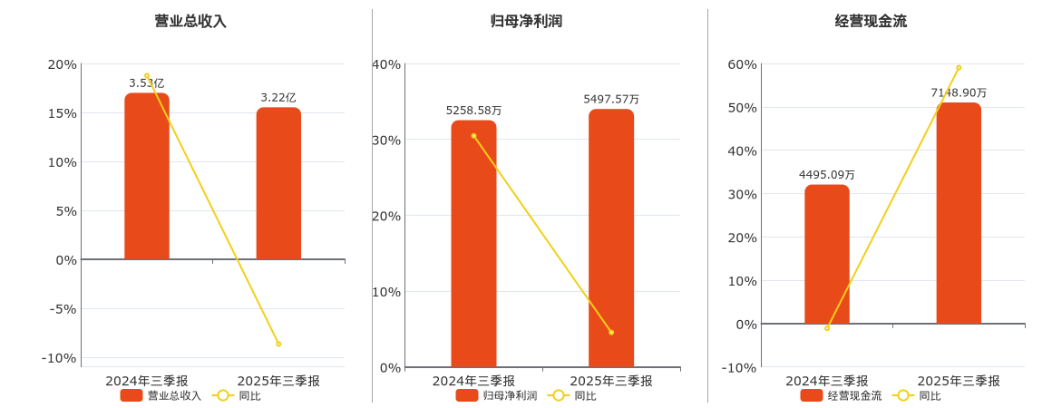 安徽凤凰(920000.BJ)：2025年三季报净利润为5497.57万元