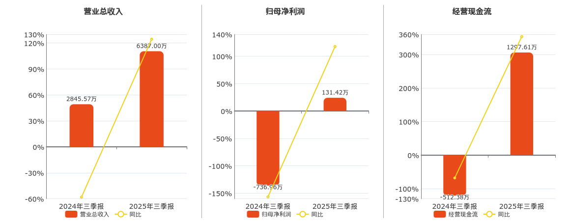 数字人(920670.BJ)：2025年三季报净利润为131.42万元