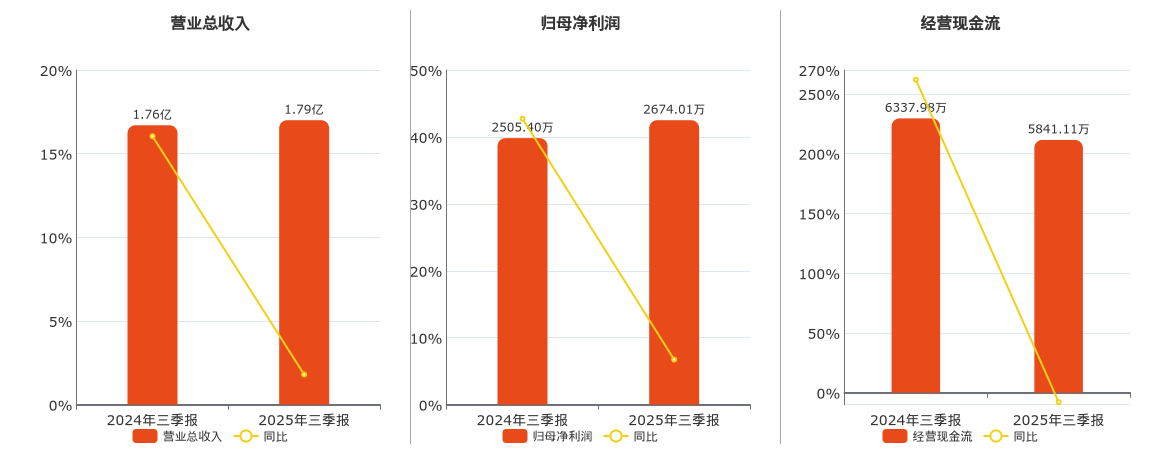 常辅股份(920396.BJ)：2025年三季报净利润为2674.01万元