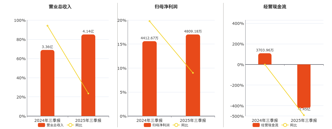 海希通讯(920405.BJ)：2025年三季报净利润为4809.18万元