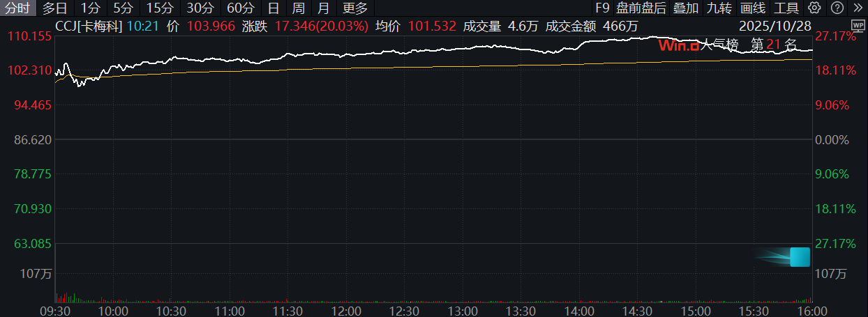 核电大消息！美股核电股狂飙27%，AI电力需求引爆800亿美元大单