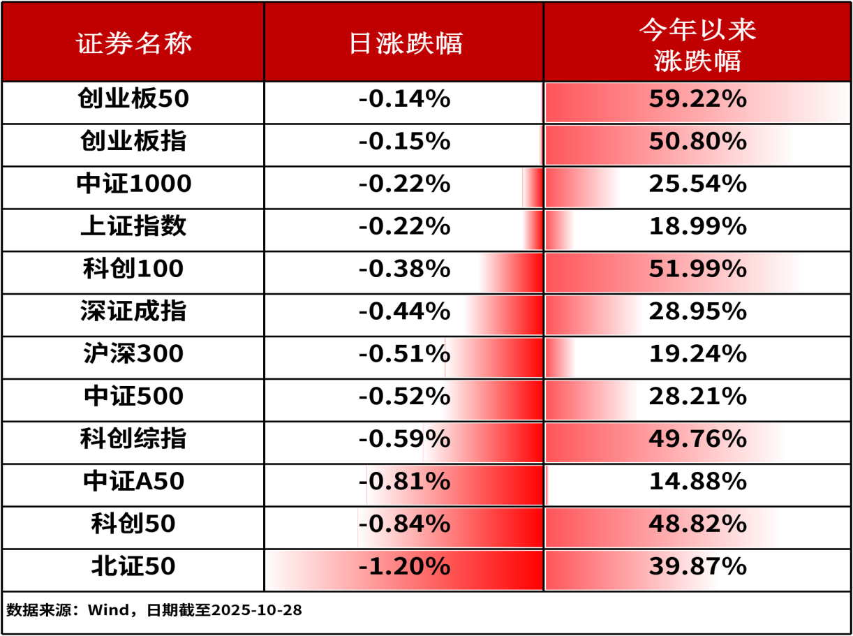 ETF日报-A股三大股指全线下跌，中药ETF（159647）昨日逆市获资金净流入达700万元，实现连续28日资金净流入（1028）