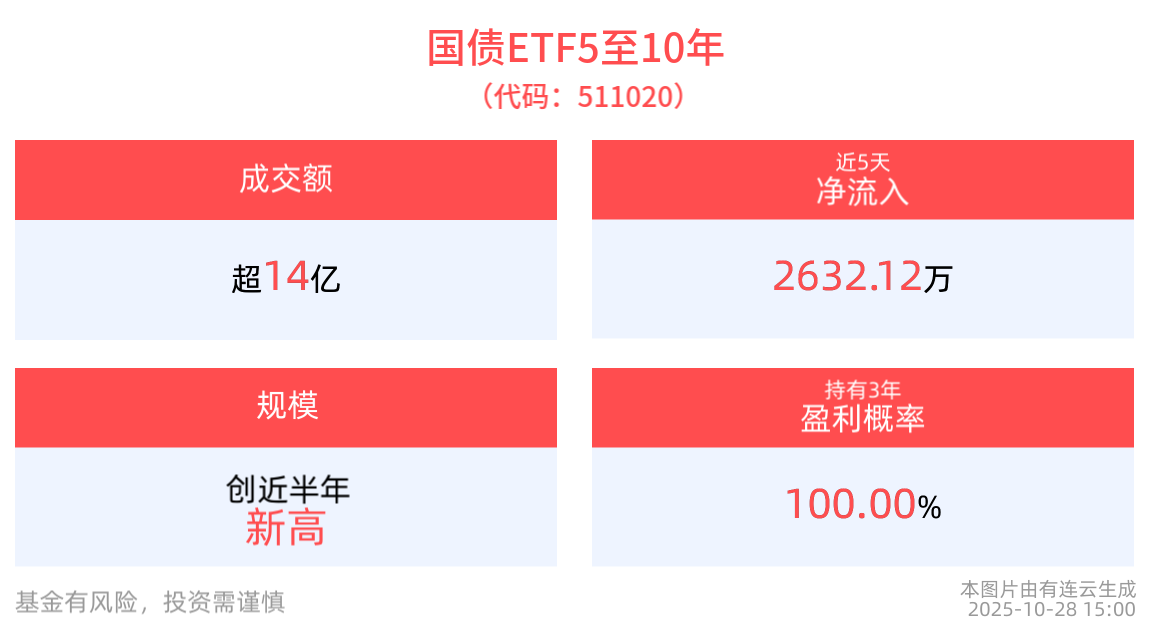 机构看好四季度债市行情，国债ETF5至10年(511020)备受关注