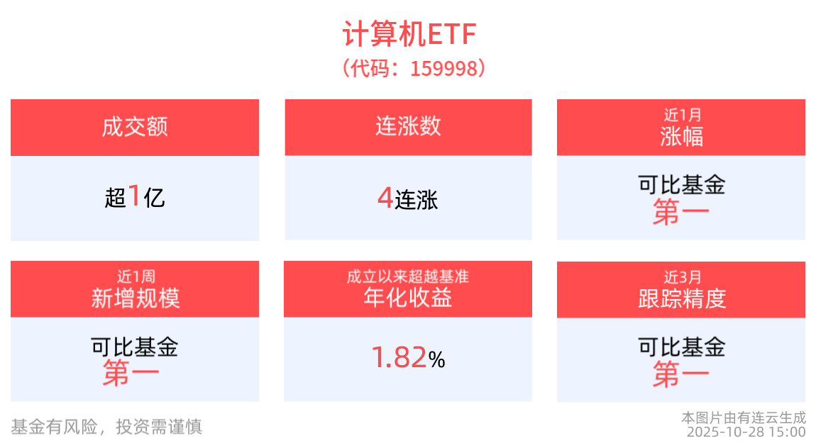 ​​七台AI超算引爆全球！全市场最大的计算机ETF(159998)强势四连涨，美国能源部联手英伟达、甲骨文，打造历史级别计算机