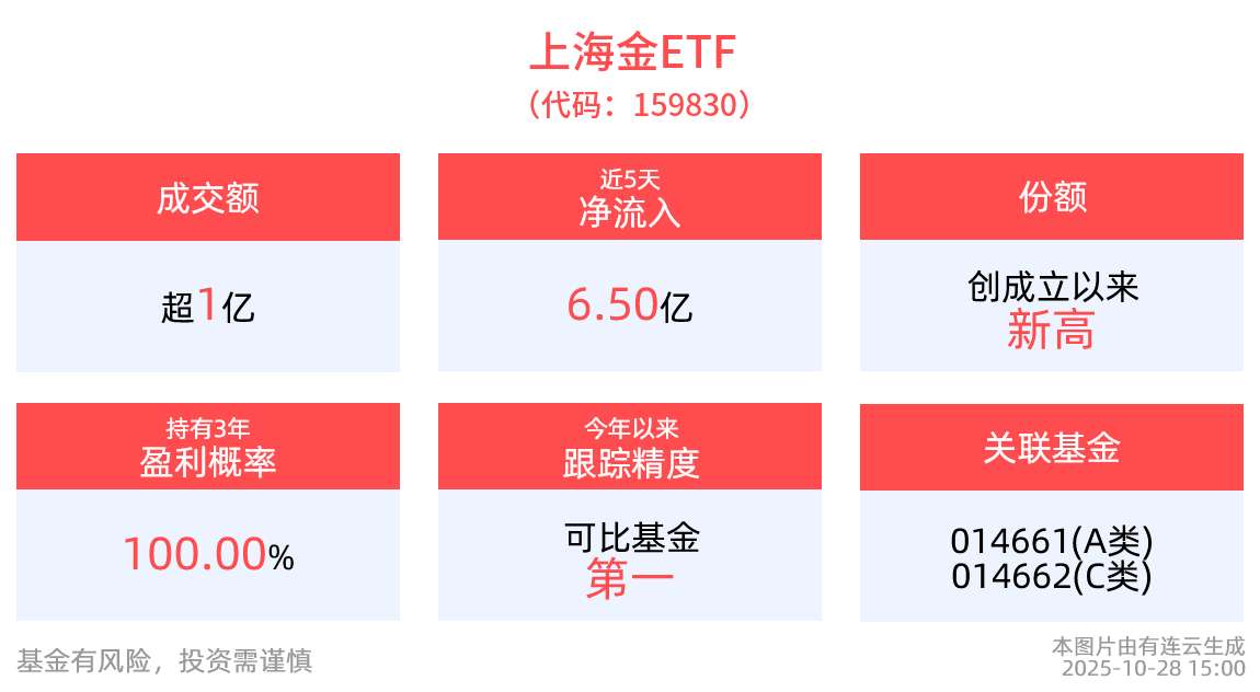 黄金三日跌超4%，上海金ETF(159830)逆市“吸金”不止，近5日净流入6.5亿元，高居同类产品第一
