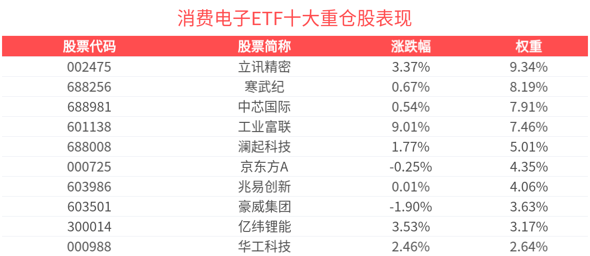 全面实施“人工智能+”行动，，消费电子ETF(561600)涨超2.1%，近1周新增规模居可比基金首位