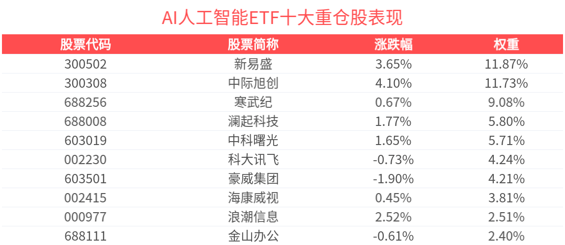 英伟达股价大涨，AI人工智能ETF(512930)涨超1.3%近3月跟踪精度同类第1