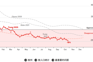 上任第282天， 特朗普净支持率为负18%创新低，下滑速度快于近年来历任美国总统